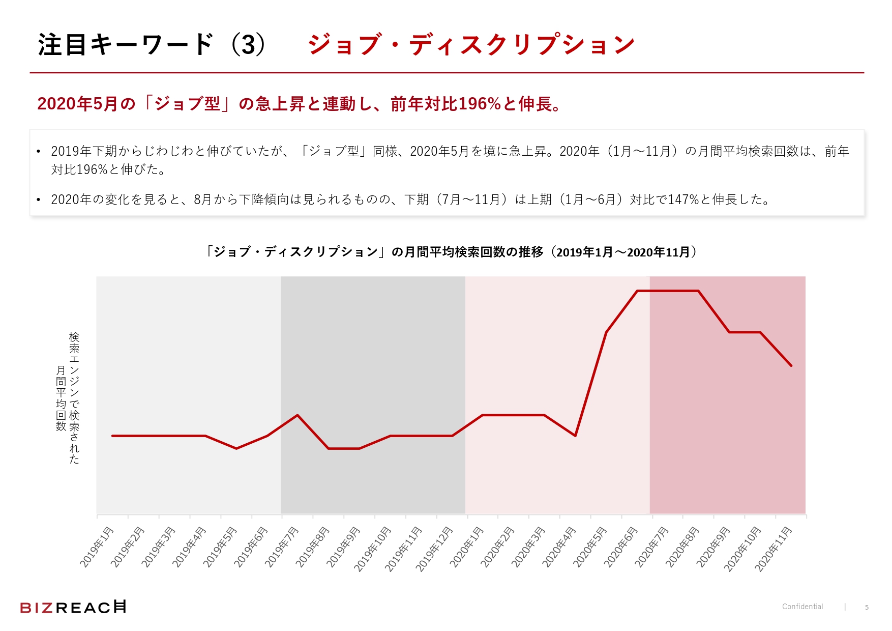 「ジョブ・ディスクリプション」も、月間平均検索回数は前年対比で196%