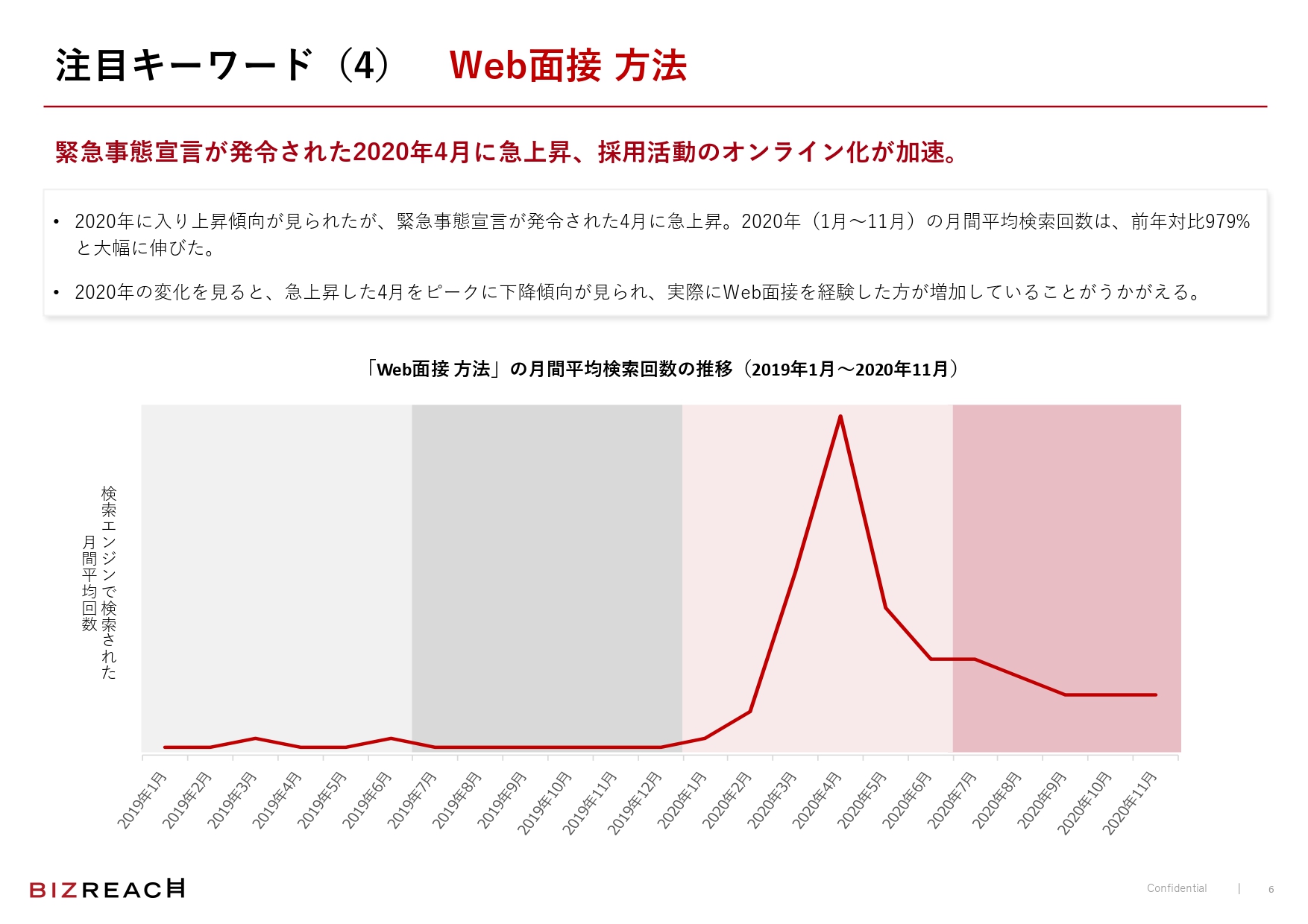 「Web面接 方法」の月間平均検索回数は、前年対比で979%
