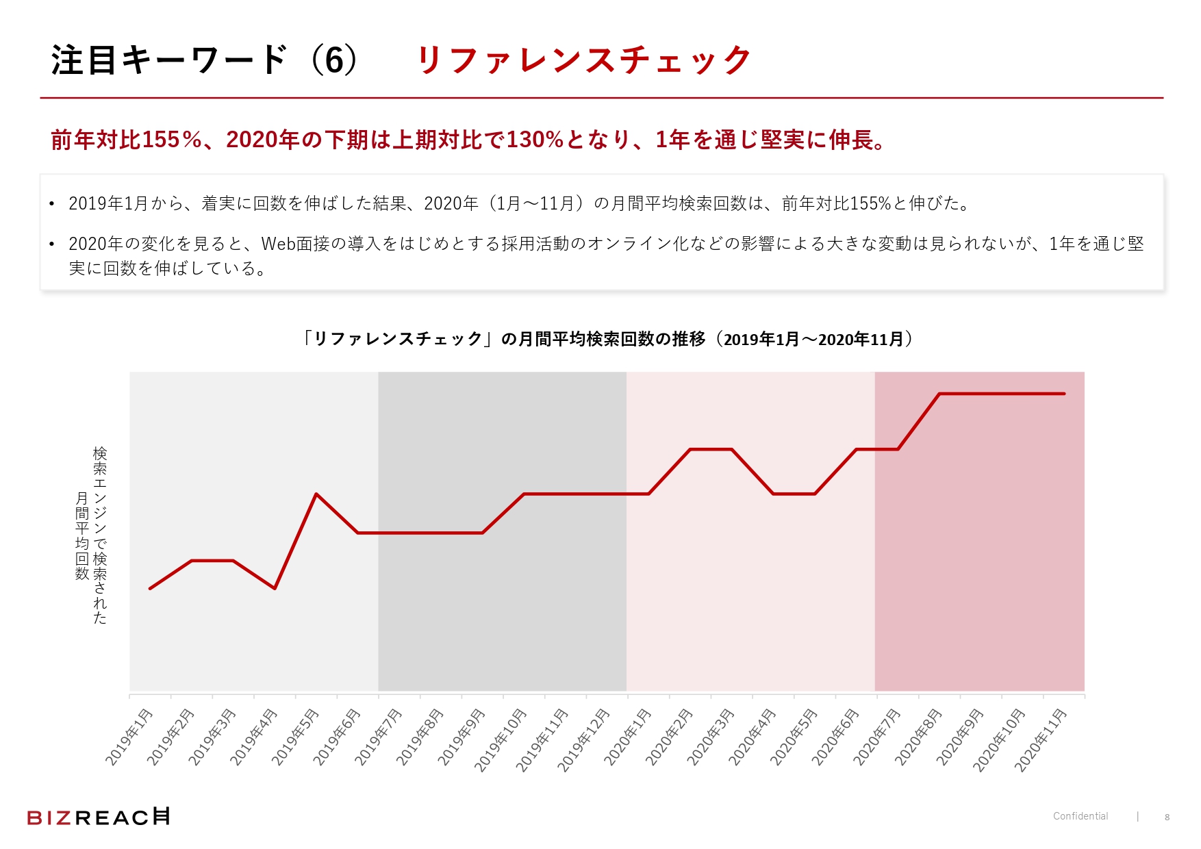 「リファレンスチェック」の検索回数も上昇