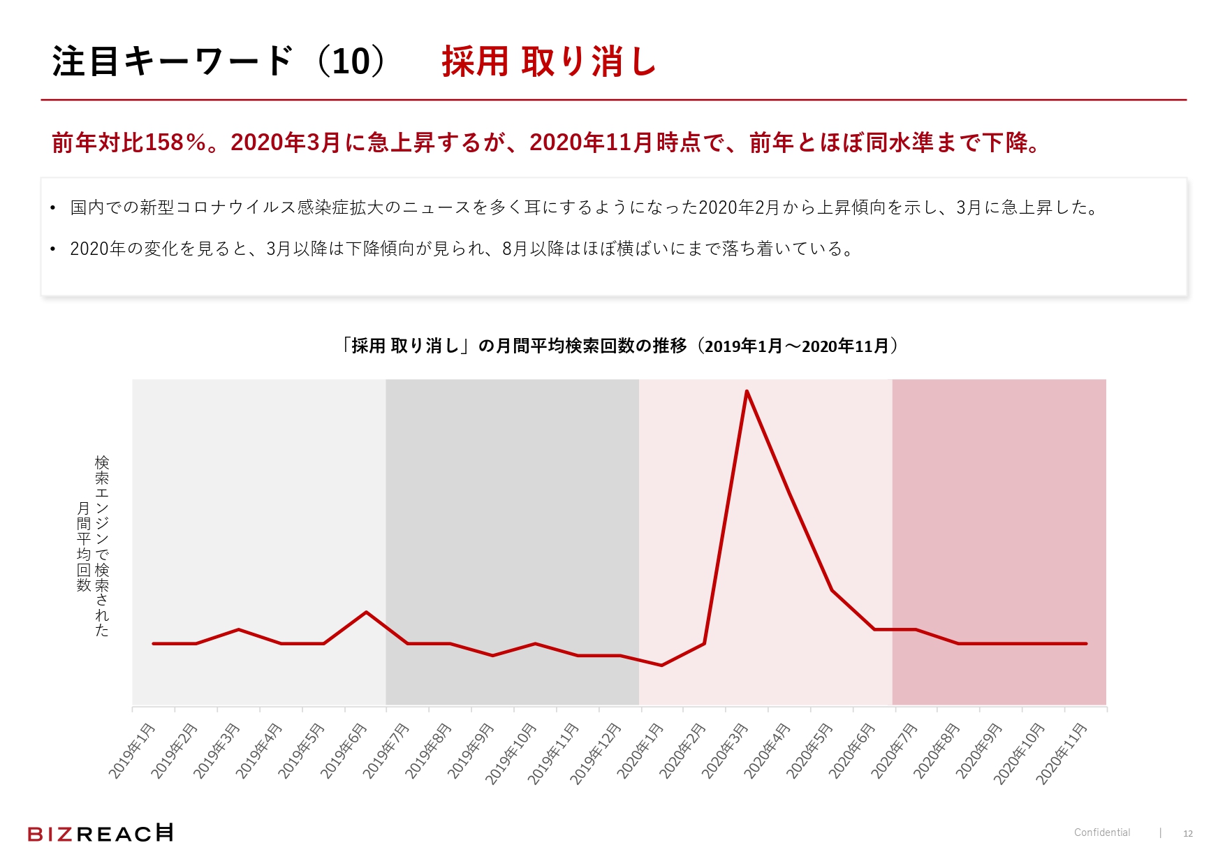 「採用 取り消し」の平均月間検索回数は2020年3月がピーク