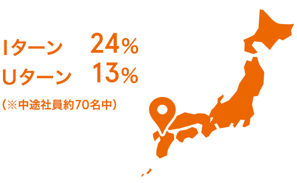 中途社員のうち、約4割がUIターン採用