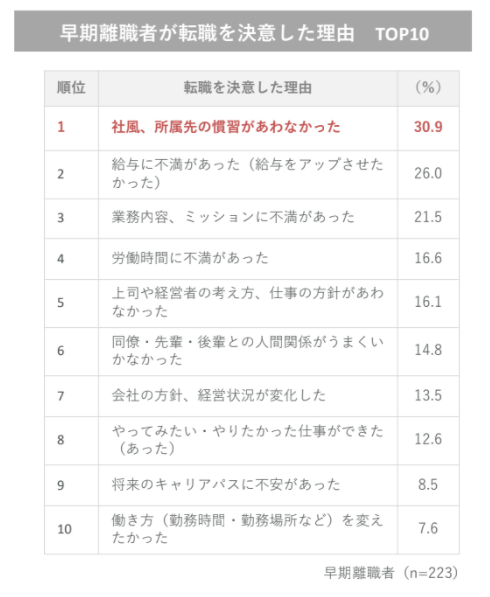 早期離職者が転職を決意した理由TOP10