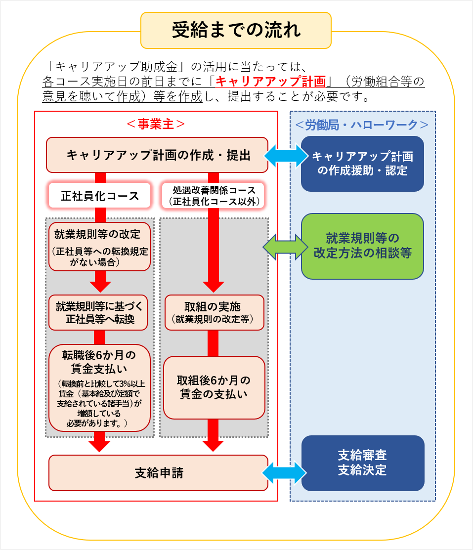 キャリアアップ助成金とは 現役社労士がわかりやすく解説 申請方法のポイントや注意点など Hrreview