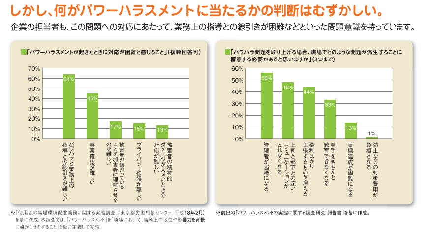 何がパワーハラスメントに当たるのかの判断が難しい