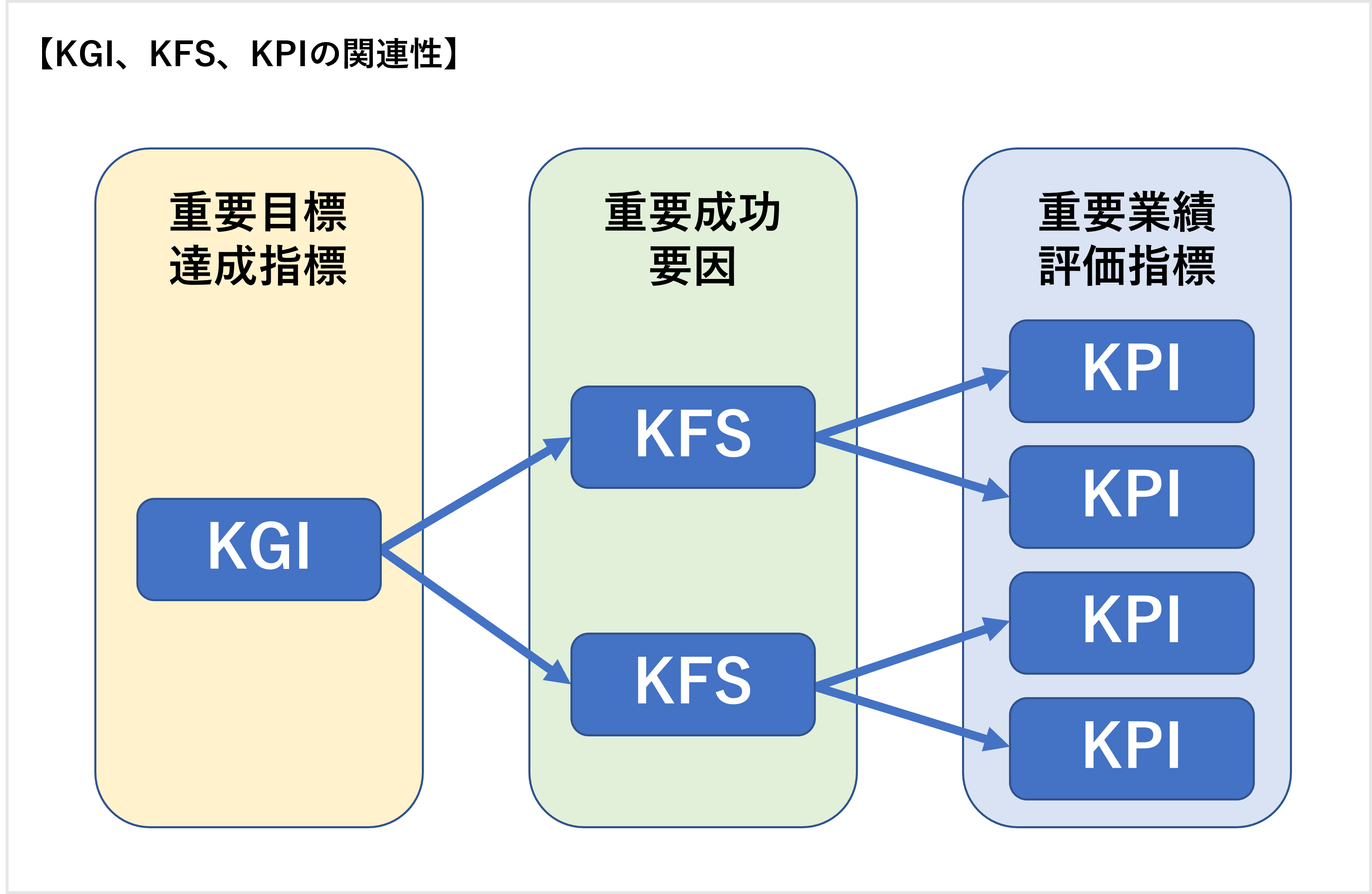 KGI、KFS、KPIの関連性
