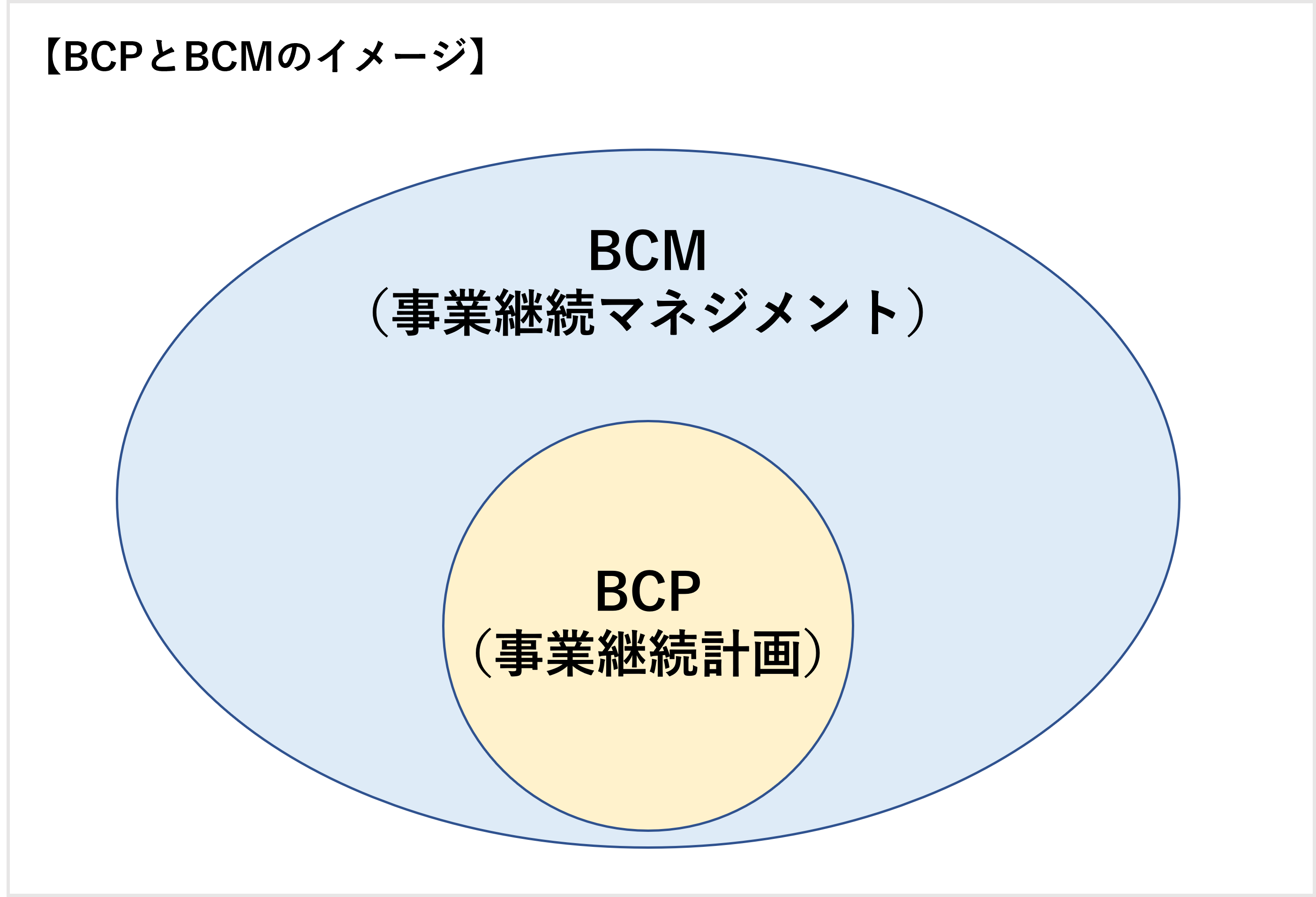 BCPとBCMのイメージ